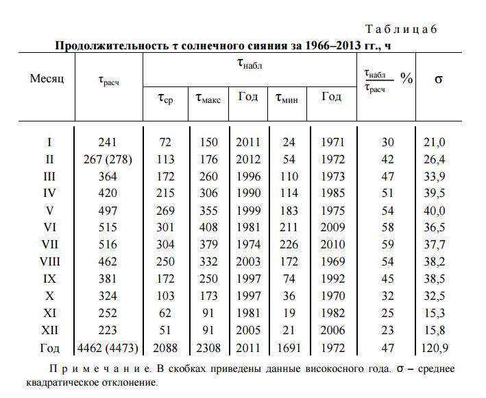 Продолжительность τ солнечного сияния за 1966–2013 гг., ч