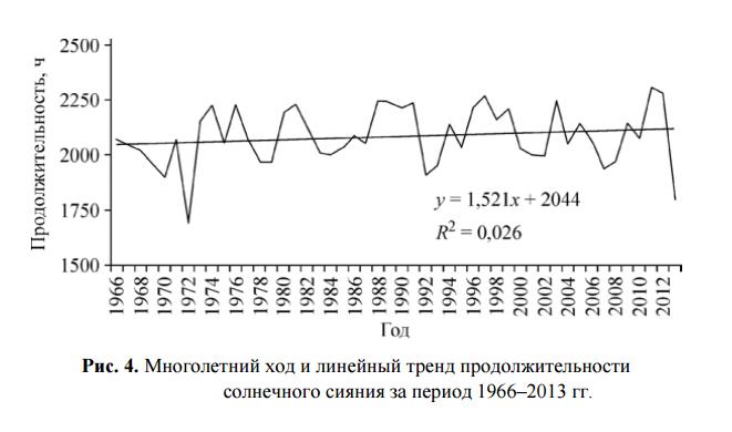 Многолетний ход и линейный тренд продолжительности солнечного сияния за период 1966–2013 гг