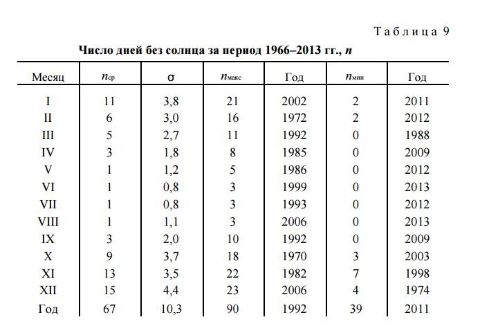 Число дней без солнца за период 1966–2013 гг., n