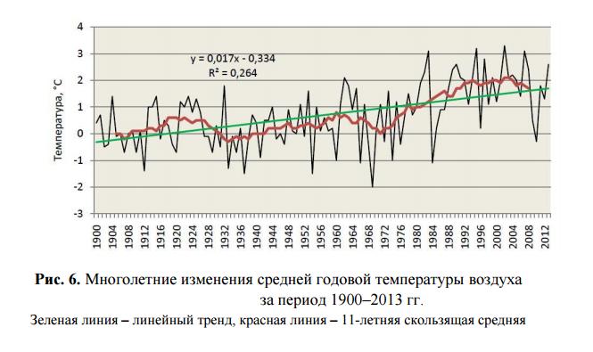 Многолетние изменения средней годовой температуры воздуха за период 1900–2013 гг.