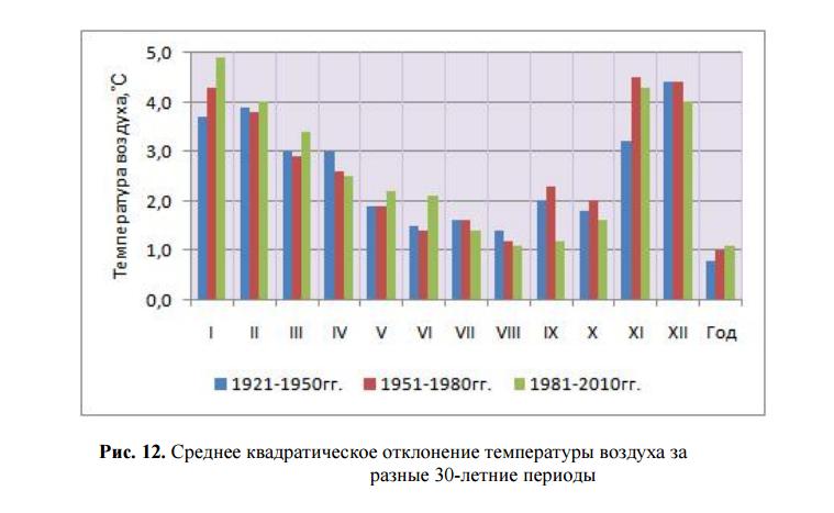 Среднее квадратическое отклонение температуры воздуха за разные 30-летние периоды