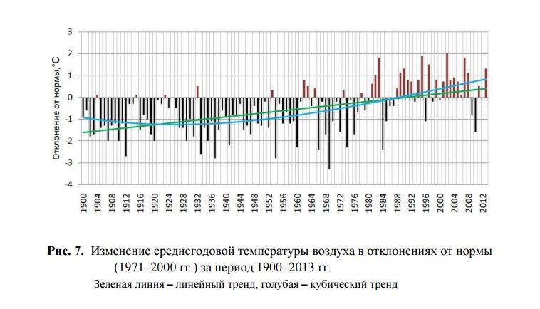 Изменение среднегодовой температуры воздуха в отклонениях от нормы (1971–2000 гг.) за период 1900–2013 гг.