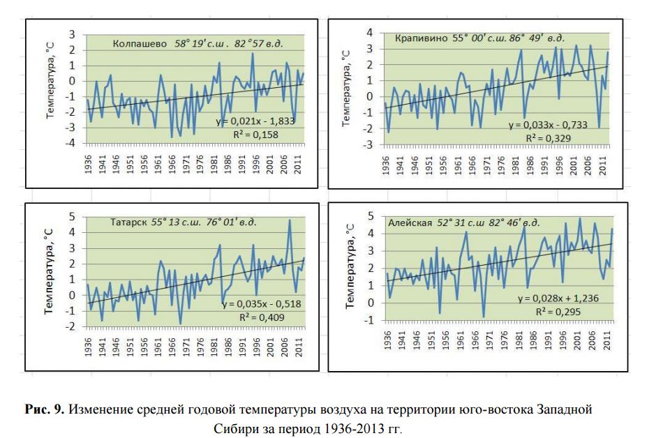 Изменение средней годовой температуры воздуха на территории юго-востока Западной Сибири за период 1936-2013 гг.